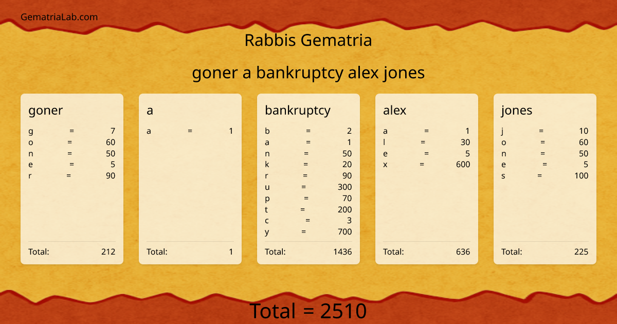 goner a bankruptcy alex jones in rabbis Gematria
